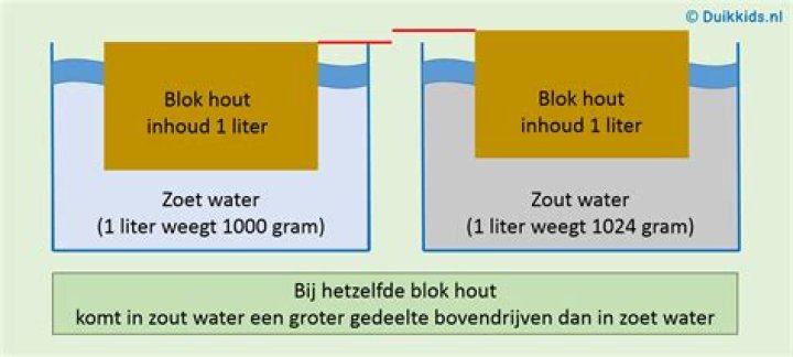 Wat Is Zoet Water?