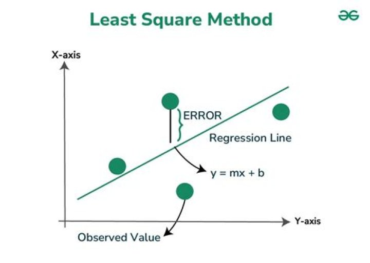 What are least square means?