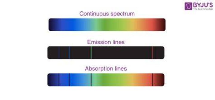 What causes absorption lines in a spectrum?