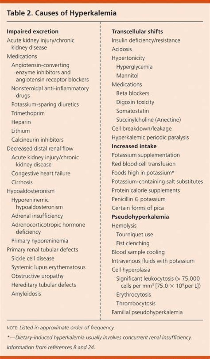 What causes hyperkalemia?