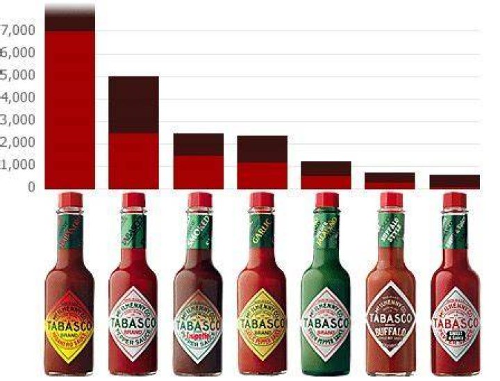 What Hot Sauce Level Is Tabasco? (Solved)