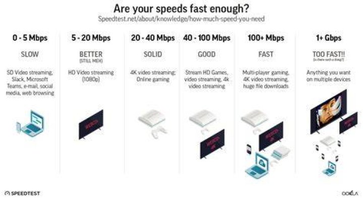What internet speed do I need for 4K?