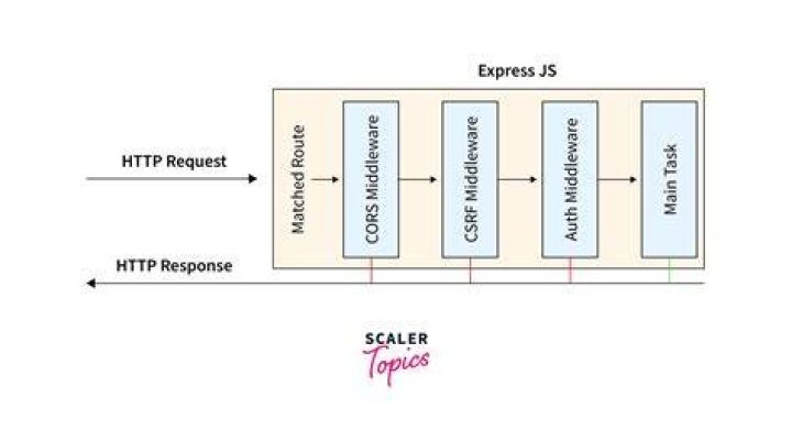 What is a middleware in Express?