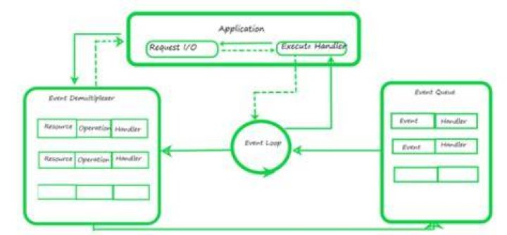 What is a reactor pattern in node JS?