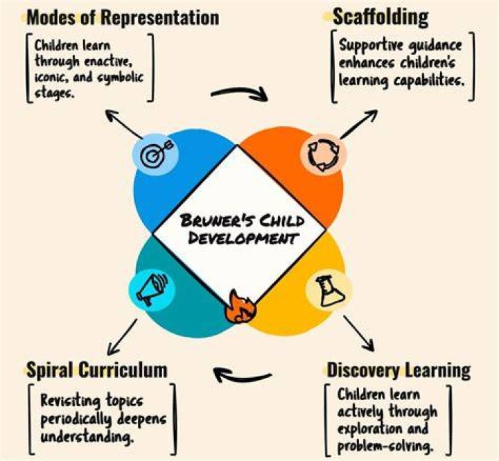 What is Bruner learning theory?
