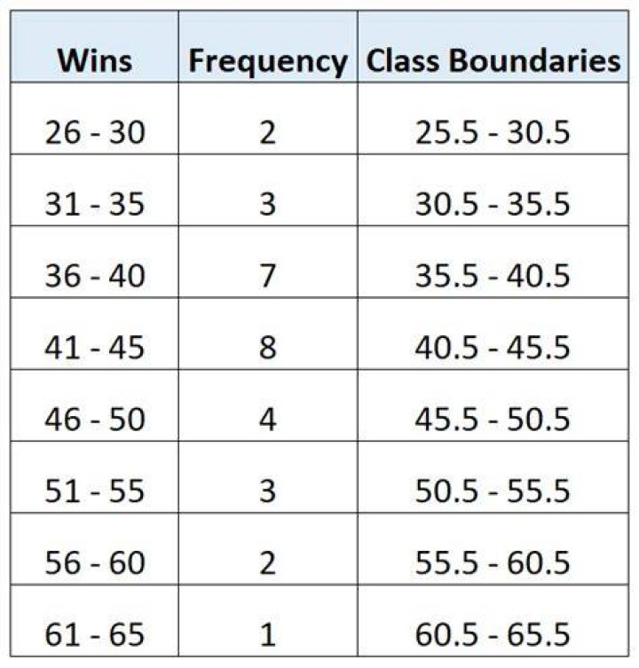 What is class boundaries in frequency distribution?
