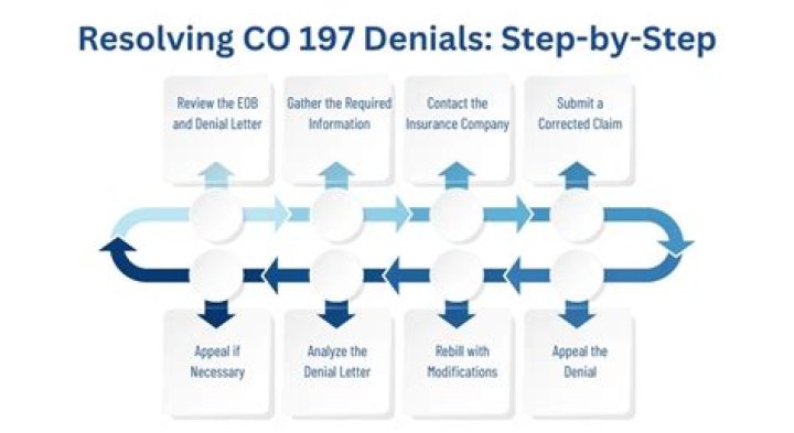 What is Co 197 denial code?