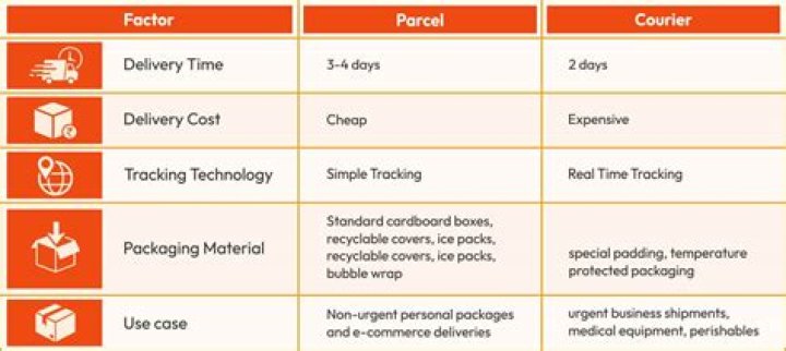 What is difference between courier and parcel?