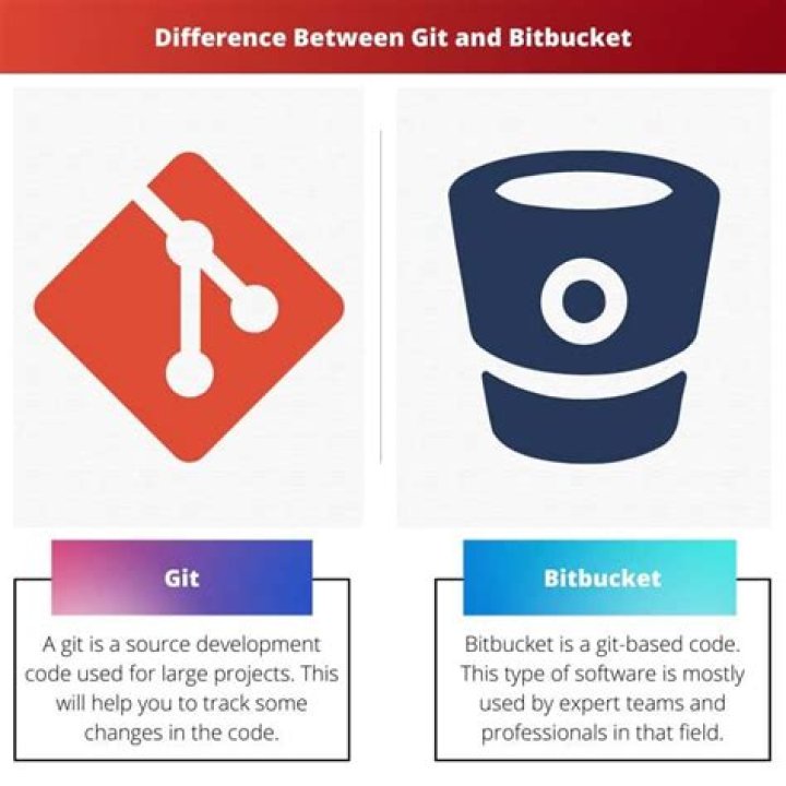 What is difference between Git and Bitbucket?