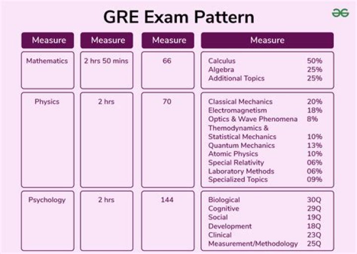 What is GRE exam syllabus?