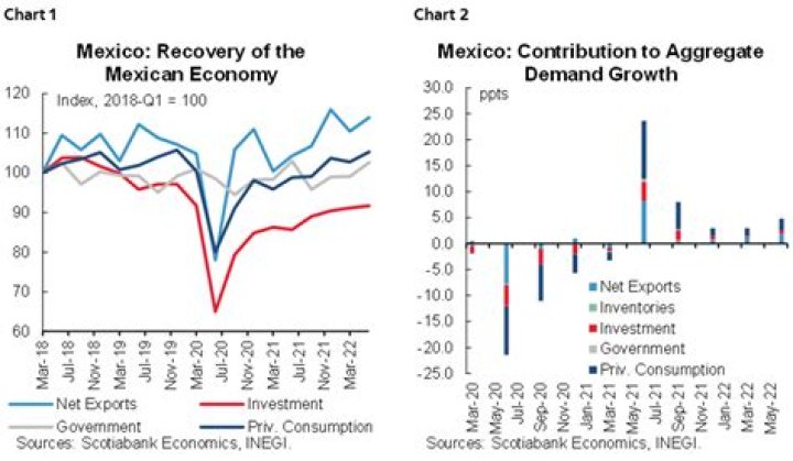 What is Mexico’s current economic status?