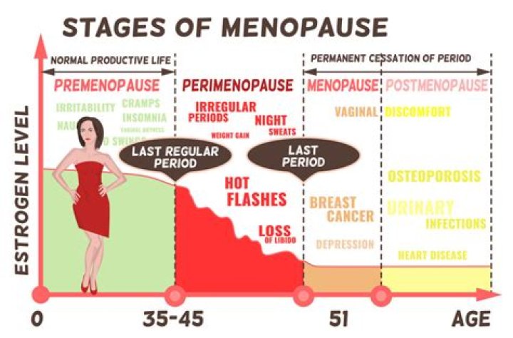 What Is Peri-or Post-menopausal Age Mean? (Solution found)