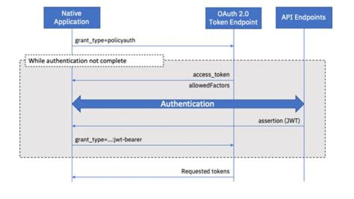 What is policy based authentication?