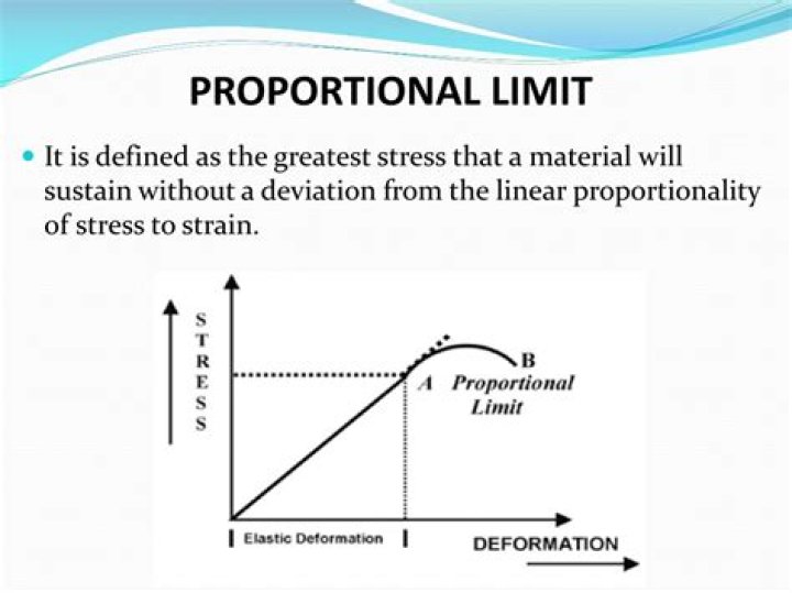 What is proportional limit formula?