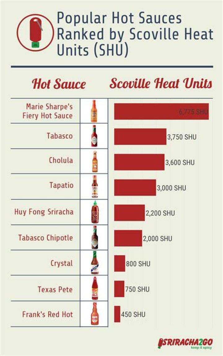 What Is Sriracha Scoville? (Solved)