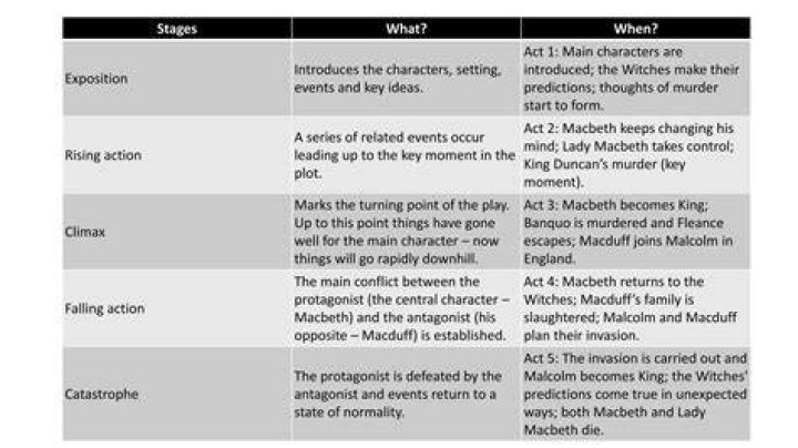 What is the rising action in Macbeth Act 2?