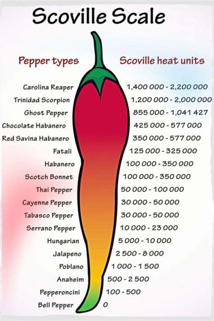 What Is The Scoville Unit For Tabasco Sauce? (Solution found)