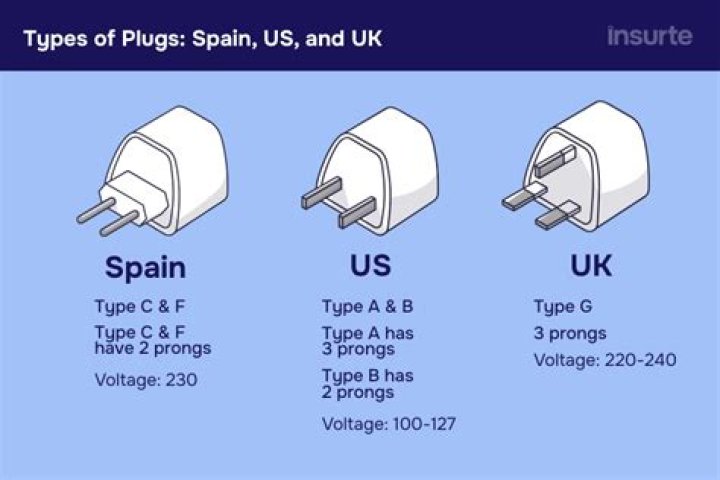What plug does Spain and Portugal use?