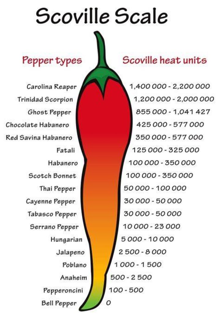 Where Does Sriracha Rank On The Scoville Scale? (Correct answer)