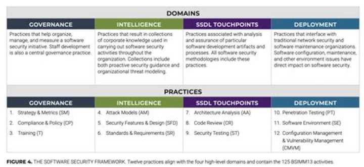 Which Bsimm domain the practice security features and design falls under?