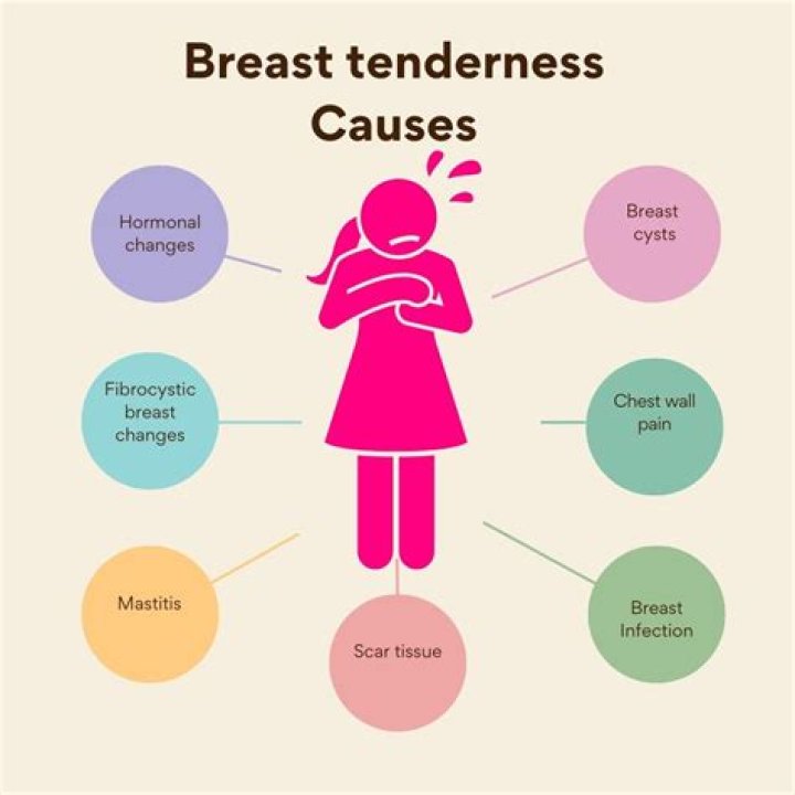 Which Hormone Causes Breast Tenderness In Peri Menopause? (Correct answer)