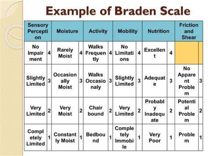 Which risk is predicted using the Braden Scale?