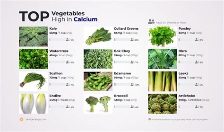 Which vegetable is high in calcium?