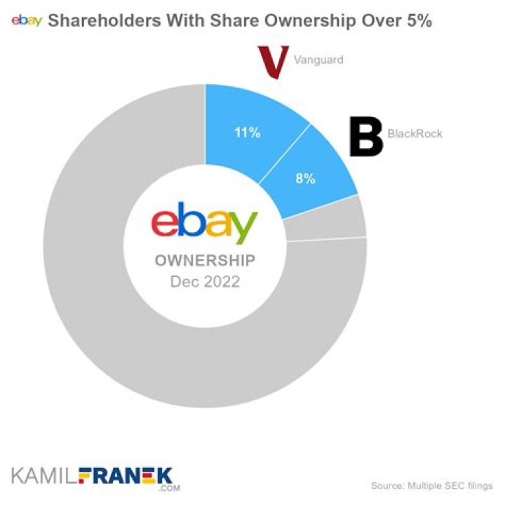 Who owns eBay now?