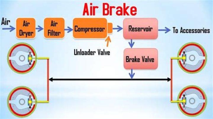 Why do air brake systems use alcohol?