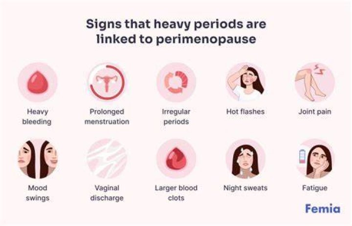 Why More Blood Around Peri Menipause? (Correct answer)
